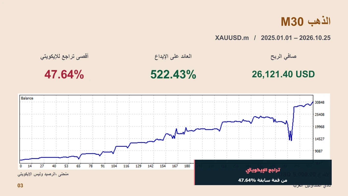 نتيجة الذهب التاريخية، مع الإيداع والعائد وأقصى تراجع للإيكويتي.