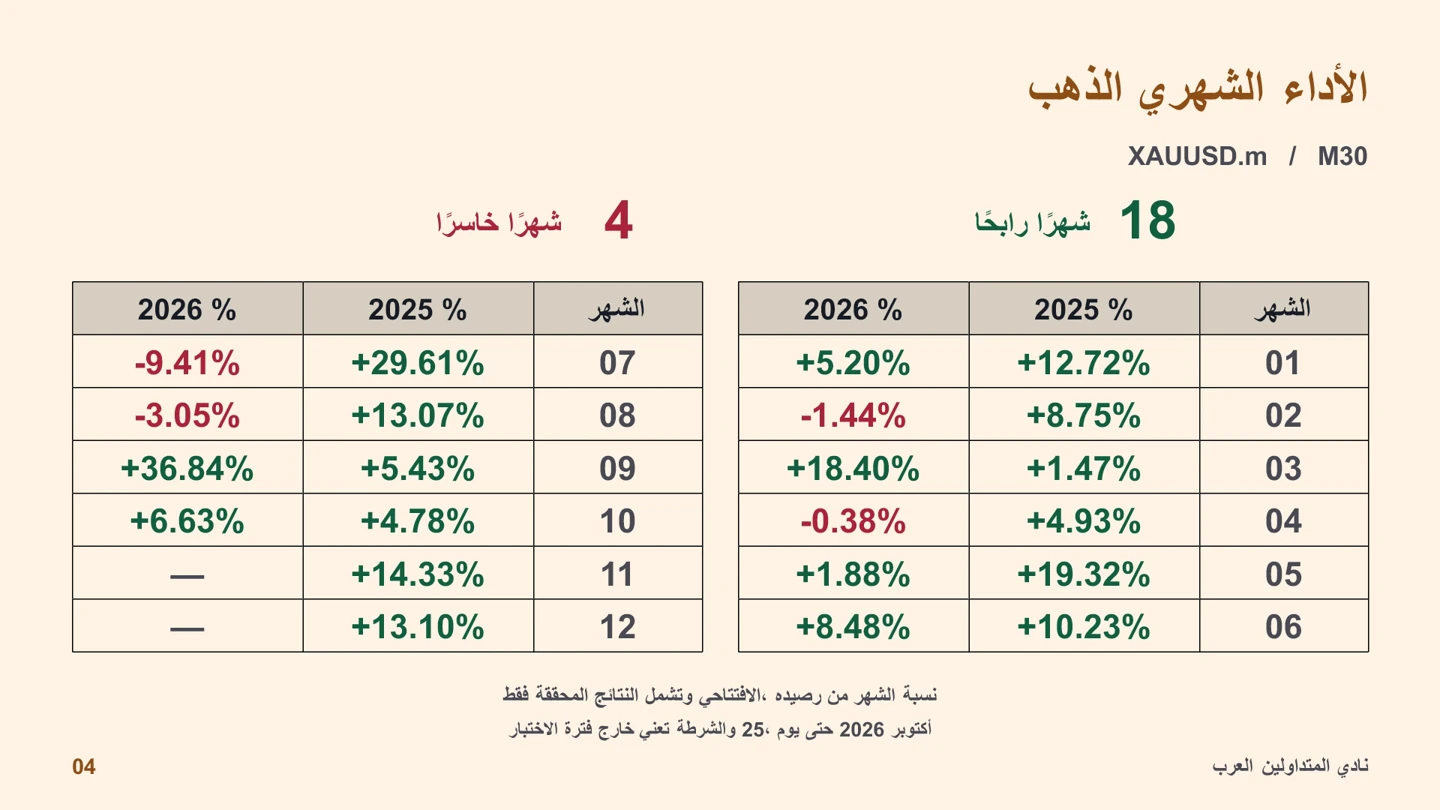 الأداء الشهري للذهب، ونسب النتائج المحققة من رصيد بداية الشهر.