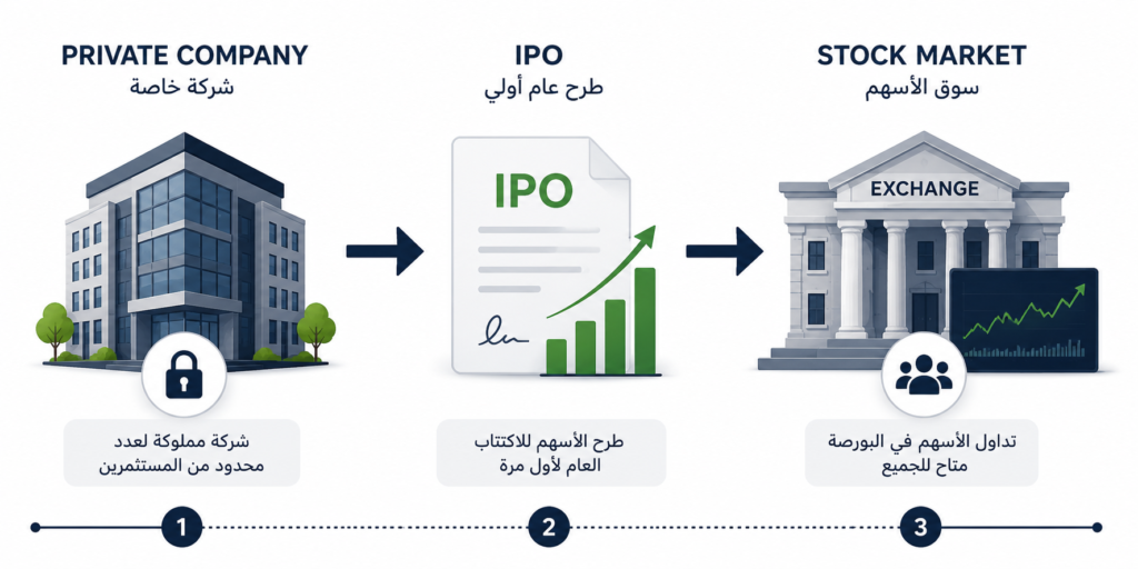 ما هو IPO
